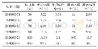 表2 2019—2020年太和县夏玉米南方锈病发病情况