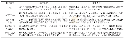 表1 景村共生模式：基于共生理论的景村共生发展研究