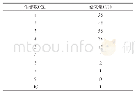 《表3 动物学实验教改论文合著作者》