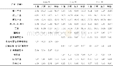 《表1 部分年份江、浙、沪、皖四省市产业结构变迁比较 (单位:%)》