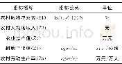 表1 农业现代化指标体系