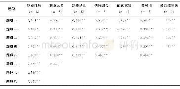 《表4 学前教育专业学生职业心理素质量表各题项与所属因素之间的相关》