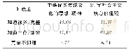 《表1 中华优秀传统文化和社会主义核心价值观内涵知晓度比较》