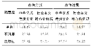 《表5 中华优秀传统文化和社会主义核心价值观内涵宣传方式、效果满意度比较》