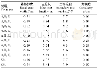 表4 不同育秧基质对水稻秧苗素质的影响