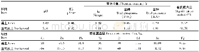 表1 黄土与生物炭土的基本性质