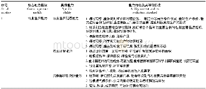 表7 家庭农场主职业能力内容及判断标准