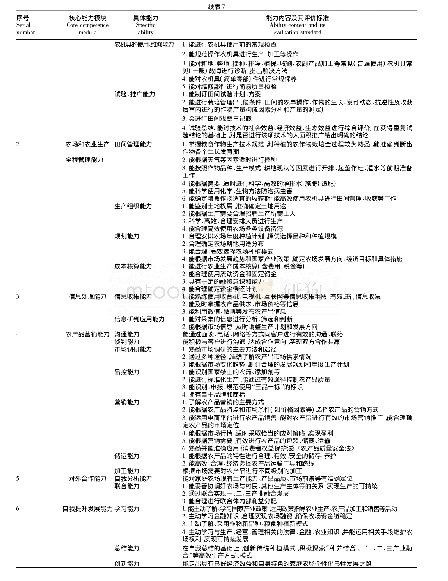 表7 家庭农场主职业能力内容及判断标准