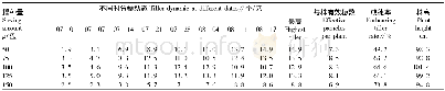 表4 宁粳7号机插秧播量试验不同处理苗情比较