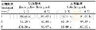 《表4 低温处理对雌蕊受冻率的影响》