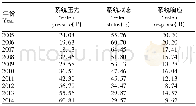 《表3 2005—2014年福建省土地利用系统各类子系统的障碍度》