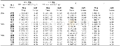 表4 2014—2016年DIN、DIP、E、A四季的数值