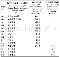 表2 黑光灯诱和性诱对甜菜夜蛾诱量及与其发生程度的相关性