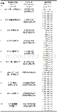 表1 供试除草剂与剂量设计