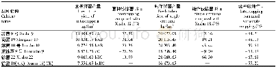 《表1 2014年各品种鲜薯产量比较》