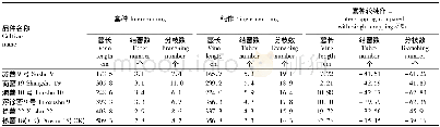 《表2 2014年各品种蔓长、结薯数、分枝数比较》