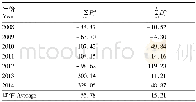 表1 2007—2014年云南林业产业偏离份额