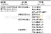 表1 东极岛生态旅游环境承载力评价指标体系