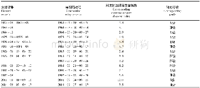 《表3 1961—2014年芮城县连阴雨灾情及对应过程情况统计》