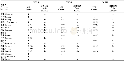 《表8 2009、2012、2015年河南省各地级市土地规模效率比较》