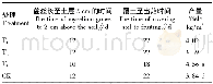 《表3 覆土后双孢菇菌丝生长情况和产量》