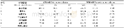 表1 2 7个乡镇点源、非点源污染物等标污染负荷