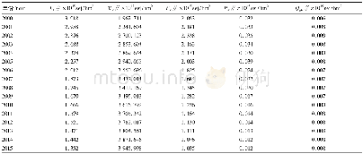 《表2 2000—2015年南京市耕地各投入要素集约度变化》