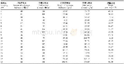 表1 淮南市田家庵区益园家庭生态农场打碗花调查结果