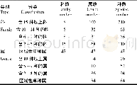 《表2 东折棱河区植物科、属的数量组成》