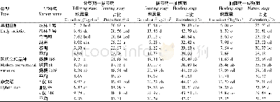 表2 不同类型中粳稻品种相邻生育期稻株的磷累积量比较