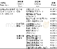 表3 土地生态安全评价指标体系及权重