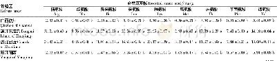 表2 不同养殖区香港牡蛎闭壳肌中的氨基酸组成及含量