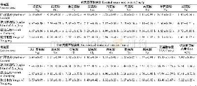 表4 不同养殖区香港牡蛎内脏团中的氨基酸组成及含量