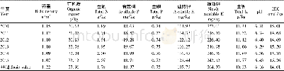 《表1 绿肥种植耕地土壤理化指标变化情况》