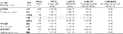 《表4 绿肥种植、秸秆还田和增施有机肥对作物产量的影响》