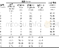 《表3 面条机做形正交试验感官审评结果极差分析》