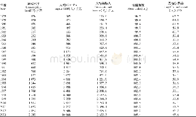 表2 1978—2015年农村居民的消费水平及其影响因素的统计数据