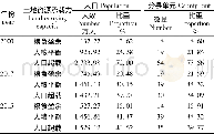 《表2 2000—2015年贵州省各县土地资源承载力评价》