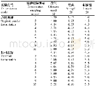 《表2 夹江GQB-J1 3级总氮和氮碱比分析Analysis of Jiajiang GQB-J1 3rd total nitrogen content and ratio of total nit