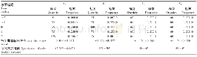 表3 玉米产量大于11 238.92 kg/hm2的单因子水平频次比较