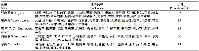 《表4 三棵树庄园开花植物花色分类》