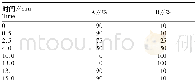 《表3 液相色谱-质谱梯度洗脱程序》