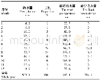 表1 1957—2015年莘县降水量月变化