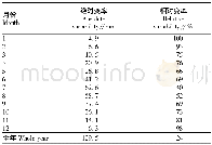 《表2 1957—2015年莘县各月降水量的变率》