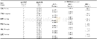 《表5 不同地区产量构成三要素的通径系数》