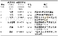 《表1 农业碳排放系数：我国低碳农业发展新动能培育机制研究》