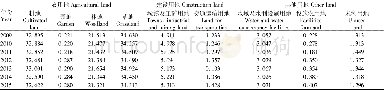 《表1 2009—2015年土地利用结构变更情况》