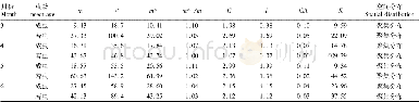 表1 棕榈蓟马若虫和成虫在茄子日光温室内的分布参数