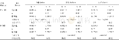 表1 曲靖、陆良、沾益12个月时间尺度P-PET和P/PET分布拟合检验