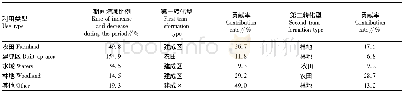 表2 1998—2007年主要土地覆盖/利用转化情况